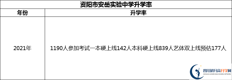 2024年資陽市安岳實(shí)驗(yàn)中學(xué)升學(xué)率怎么樣？