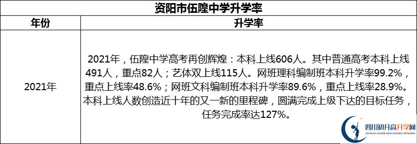 2024年資陽市伍隍中學升學率怎么樣？