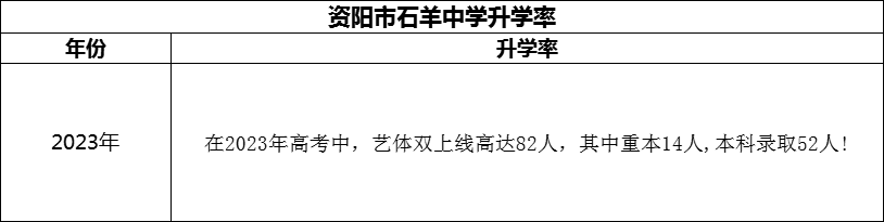 2024年資陽市石羊中學(xué)升學(xué)率怎么樣？