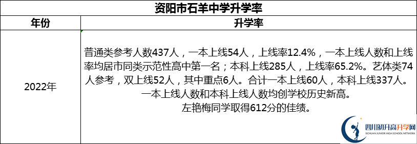 2024年資陽市石羊中學(xué)升學(xué)率怎么樣？