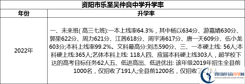 2024年資陽市樂至吳仲良中學(xué)升學(xué)率怎么樣？