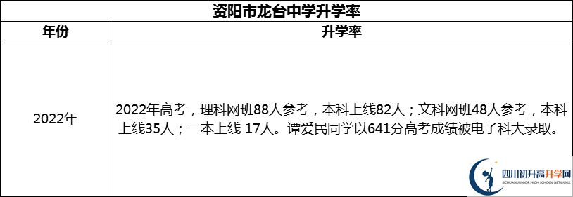 2024年資陽市龍臺中學(xué)升學(xué)率怎么樣？