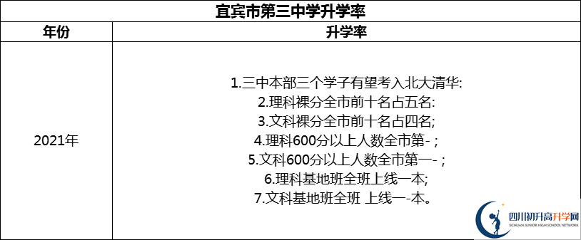 2024年宜賓市第三中學(xué)升學(xué)率怎么樣？
