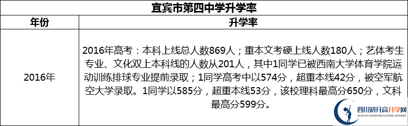 2024年宜賓市第四中學(xué)升學(xué)率怎么樣？