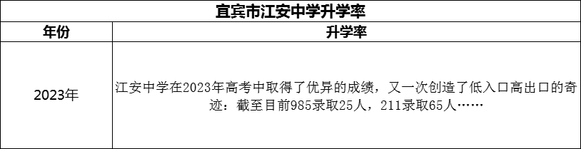 2024年宜賓市江安中學(xué)升學(xué)率怎么樣？