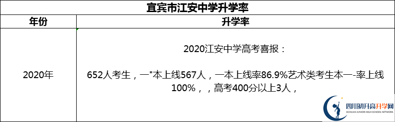 2024年宜賓市江安中學(xué)升學(xué)率怎么樣？