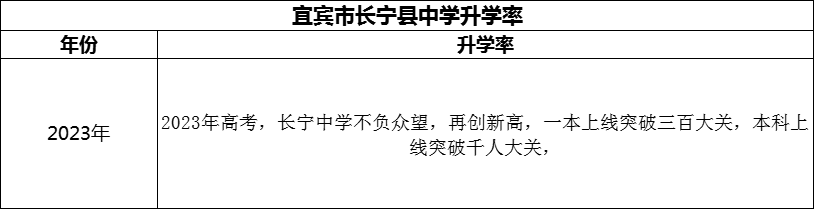 2024年宜賓市長(zhǎng)寧縣中學(xué)升學(xué)率怎么樣？