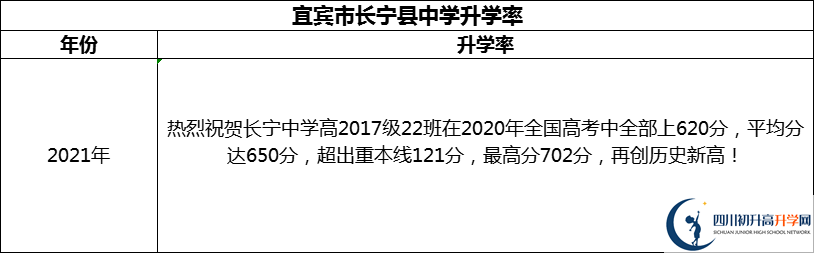 2024年宜賓市長(zhǎng)寧縣中學(xué)升學(xué)率怎么樣？