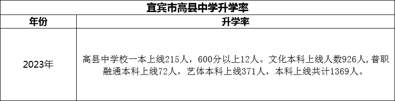 2024年宜賓市高縣中學升學率怎么樣？