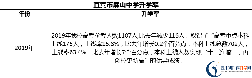 2024年宜賓市屏山中學(xué)升學(xué)率怎么樣？