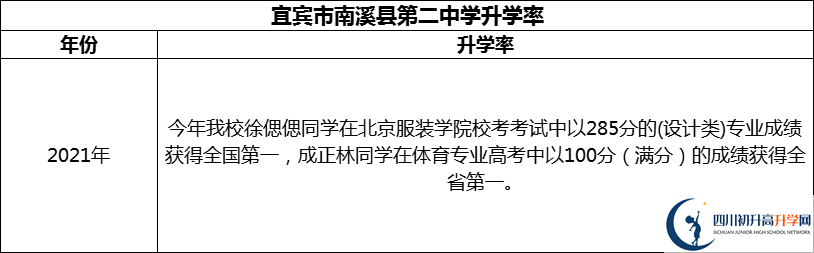 2024年宜賓市南溪縣第二中學(xué)升學(xué)率怎么樣？