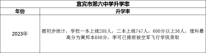 2024年宜賓市第六中學(xué)升學(xué)率怎么樣？