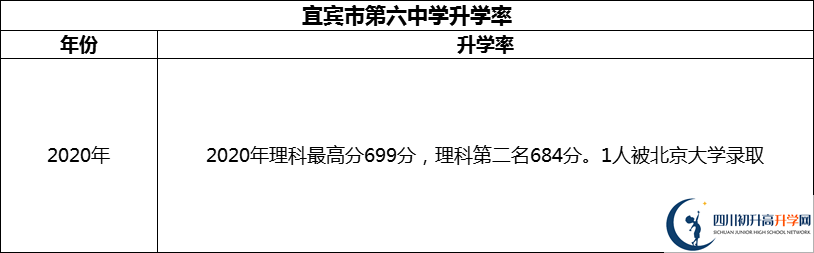 2024年宜賓市第六中學(xué)升學(xué)率怎么樣？