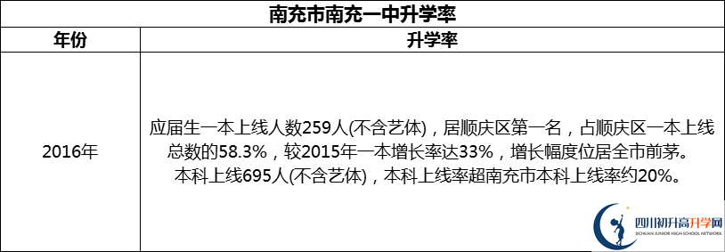 2024年南充市南充一中升學(xué)率怎么樣？