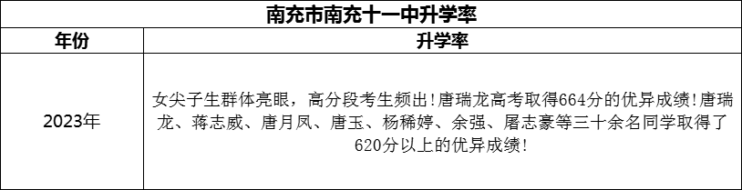 2024年南充市南充十一中升學(xué)率怎么樣？
