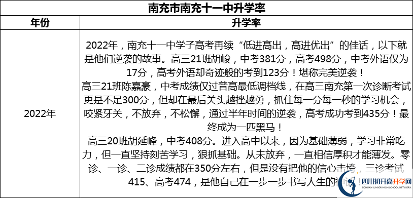 2024年南充市南充十一中升學(xué)率怎么樣？