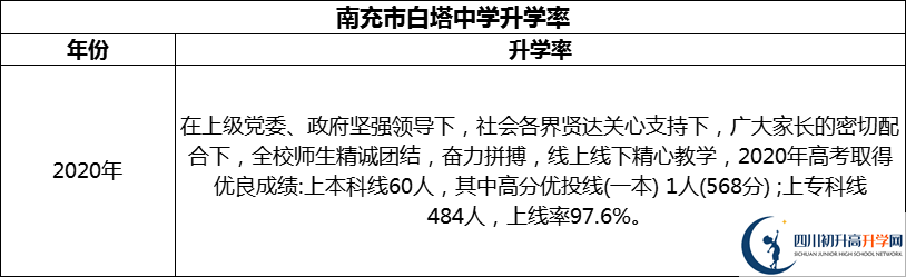 2024年南充市白塔中學(xué)升學(xué)率怎么樣？