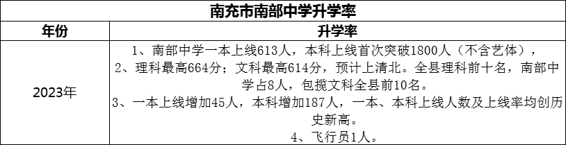 2024年南充市南部中學升學率怎么樣？