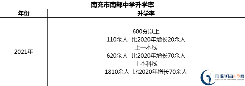 2024年南充市南部中學升學率怎么樣？