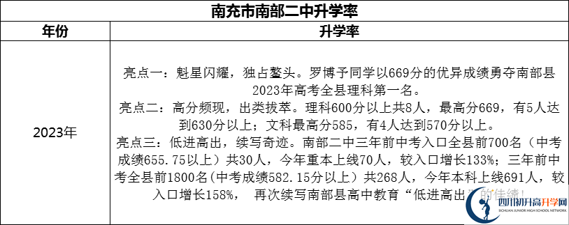 2024年南充市南部二中升學(xué)率怎么樣？