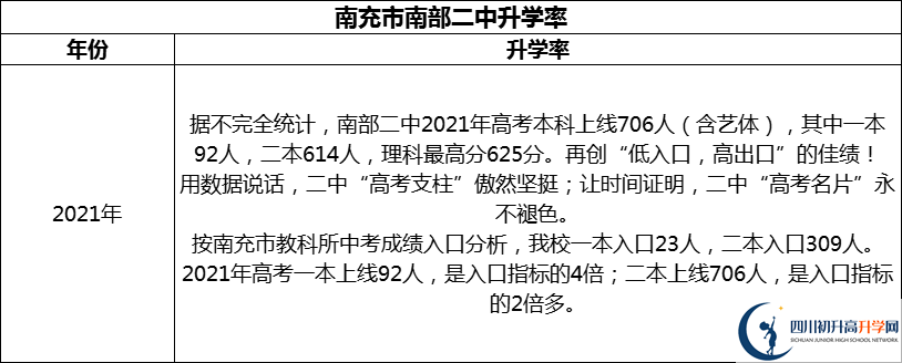 2024年南充市南部二中升學(xué)率怎么樣？