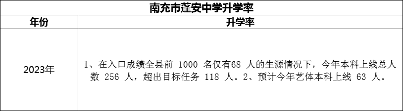 2024年南充市蓬安中學(xué)升學(xué)率怎么樣？