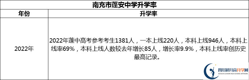 2024年南充市蓬安中學(xué)升學(xué)率怎么樣？