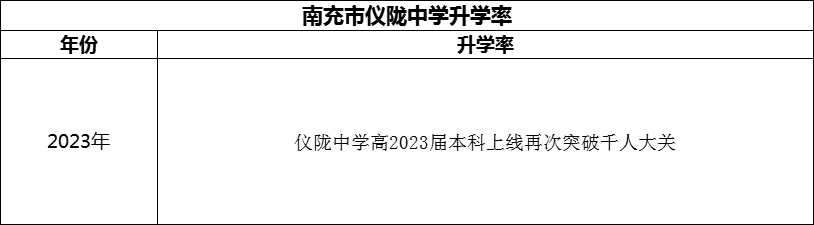 2024年南充市儀隴中學升學率怎么樣？