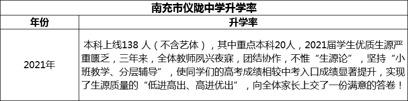 2024年南充市儀隴中學升學率怎么樣？