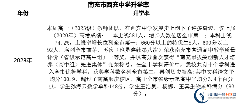 2024年南充市西充中學升學率怎么樣？