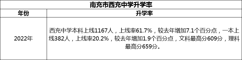 2024年南充市西充中學升學率怎么樣？