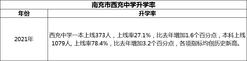 2024年南充市西充中學升學率怎么樣？