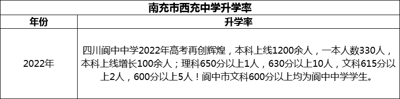 2024年南充市閬中中學(xué)升學(xué)率怎么樣？