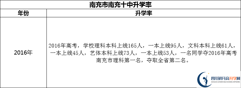 2024年南充市南充十中升學(xué)率怎么樣？