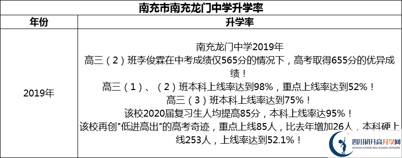 2024年南充市南充龍門中學(xué)升學(xué)率怎么樣？