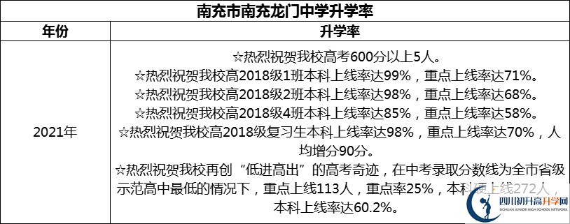 2024年南充市南充龍門中學(xué)升學(xué)率怎么樣？