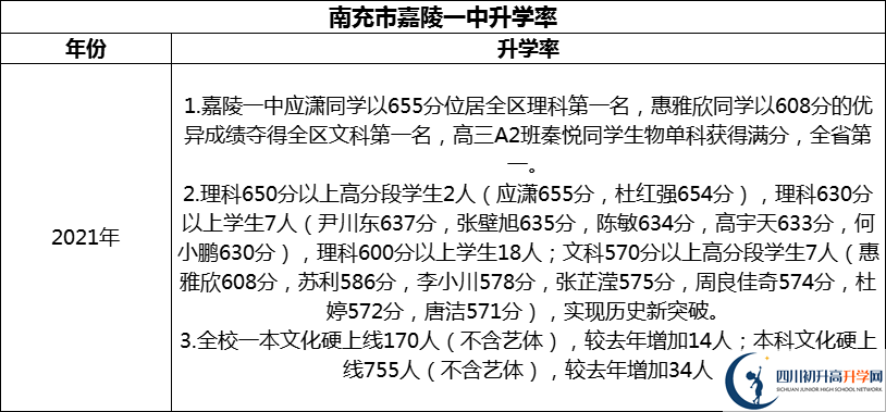 2024年南充市嘉陵一中升學(xué)率怎么樣？
