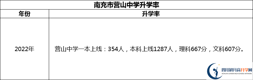 2024年南充市營(yíng)山中學(xué)升學(xué)率怎么樣？