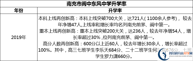 2024年南充市閬中東風(fēng)中學(xué)升學(xué)率怎么樣？
