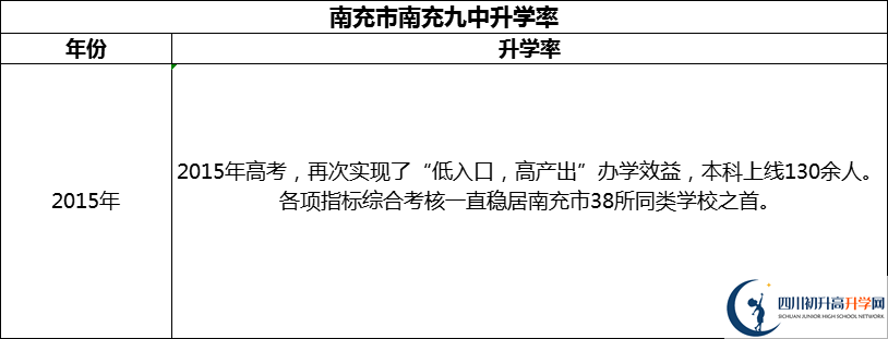 2024年南充市南充九中升學(xué)率怎么樣？
