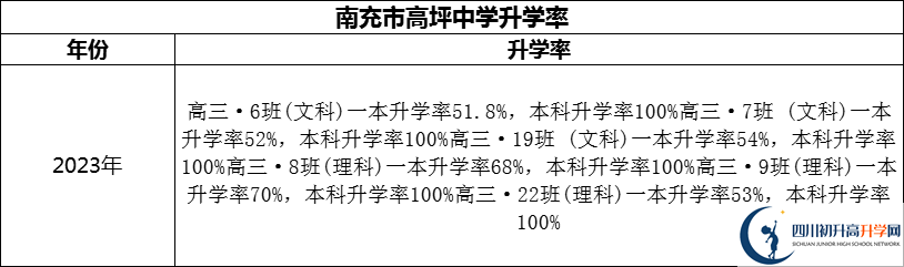 2024年南充市高坪中學(xué)升學(xué)率怎么樣？