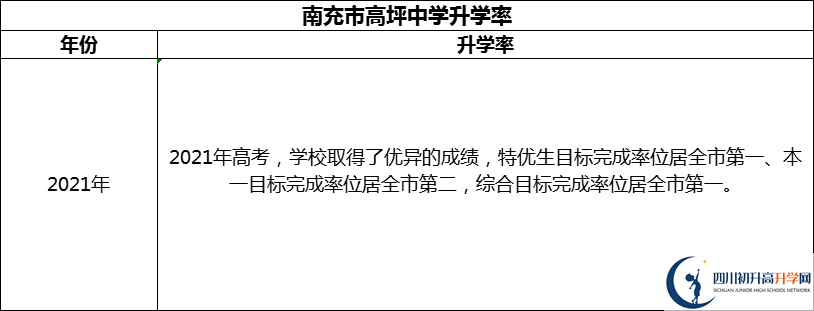2024年南充市高坪中學(xué)升學(xué)率怎么樣？