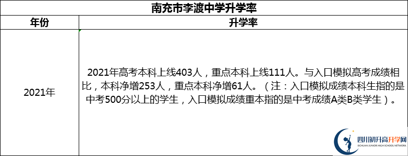 2024年南充市李渡中學(xué)升學(xué)率怎么樣？