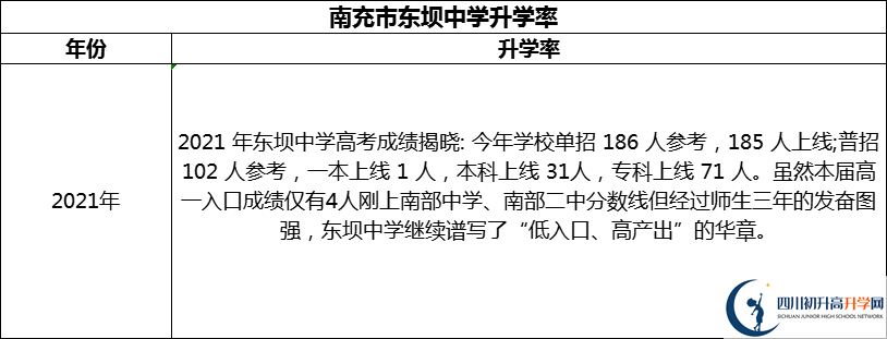 2024年南充市東壩中學(xué)升學(xué)率怎么樣？