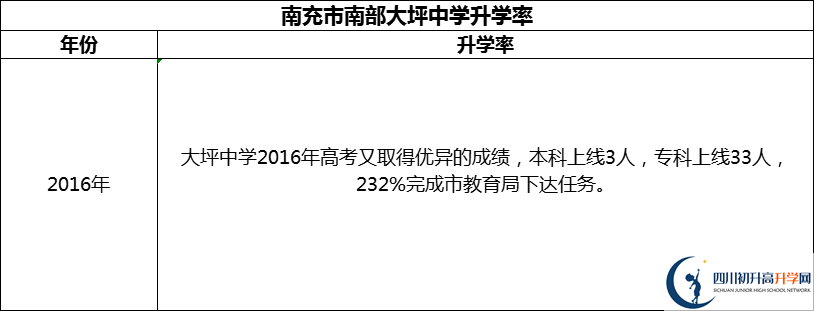 2024年南充市南部大坪中學(xué)升學(xué)率怎么樣？