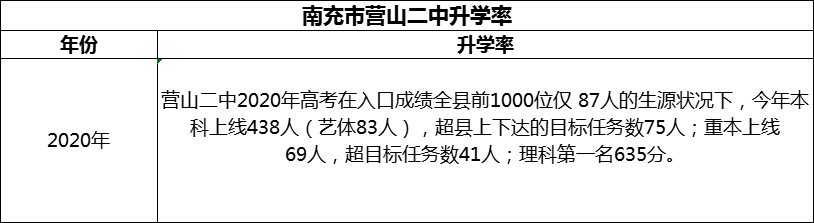 2024年南充市營山二中升學(xué)率怎么樣？