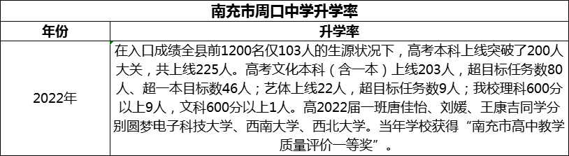 2024年南充市周口中學(xué)升學(xué)率怎么樣？