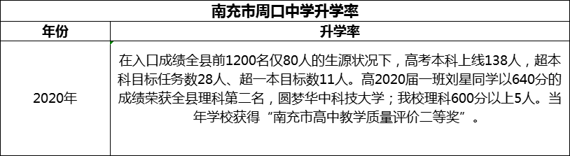2024年南充市周口中學(xué)升學(xué)率怎么樣？