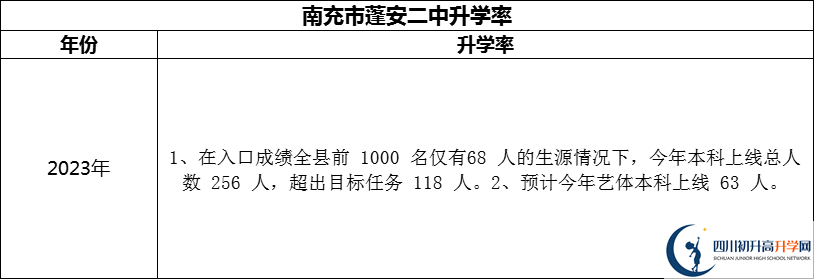 2024年南充市蓬安二中升學(xué)率怎么樣？