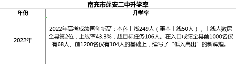 2024年南充市蓬安二中升學(xué)率怎么樣？